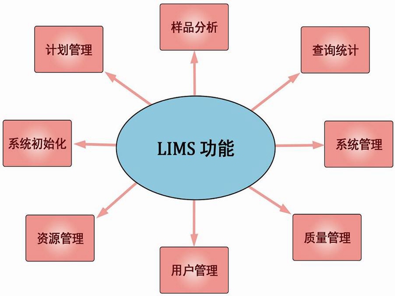 LIMS系統(tǒng)功能